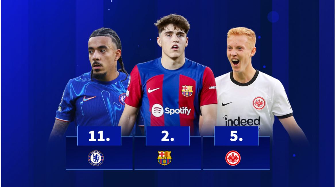 most-minutes-for-talents-up-to-21:-barca-in-2nd-place-–-leipzig-and-frankfurt-in-bundesliga